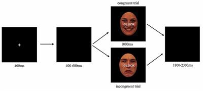 Modulation of Emotional Conflict Processing by High-Definition Transcranial Direct Current Stimulation (HD-TDCS)